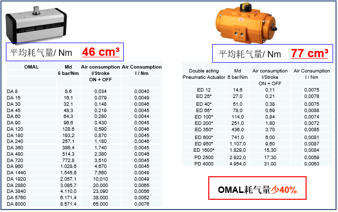OMAL撥叉式氣動執(zhí)行器與埃爾蒂克執(zhí)行器在能耗、重量等方面的對比